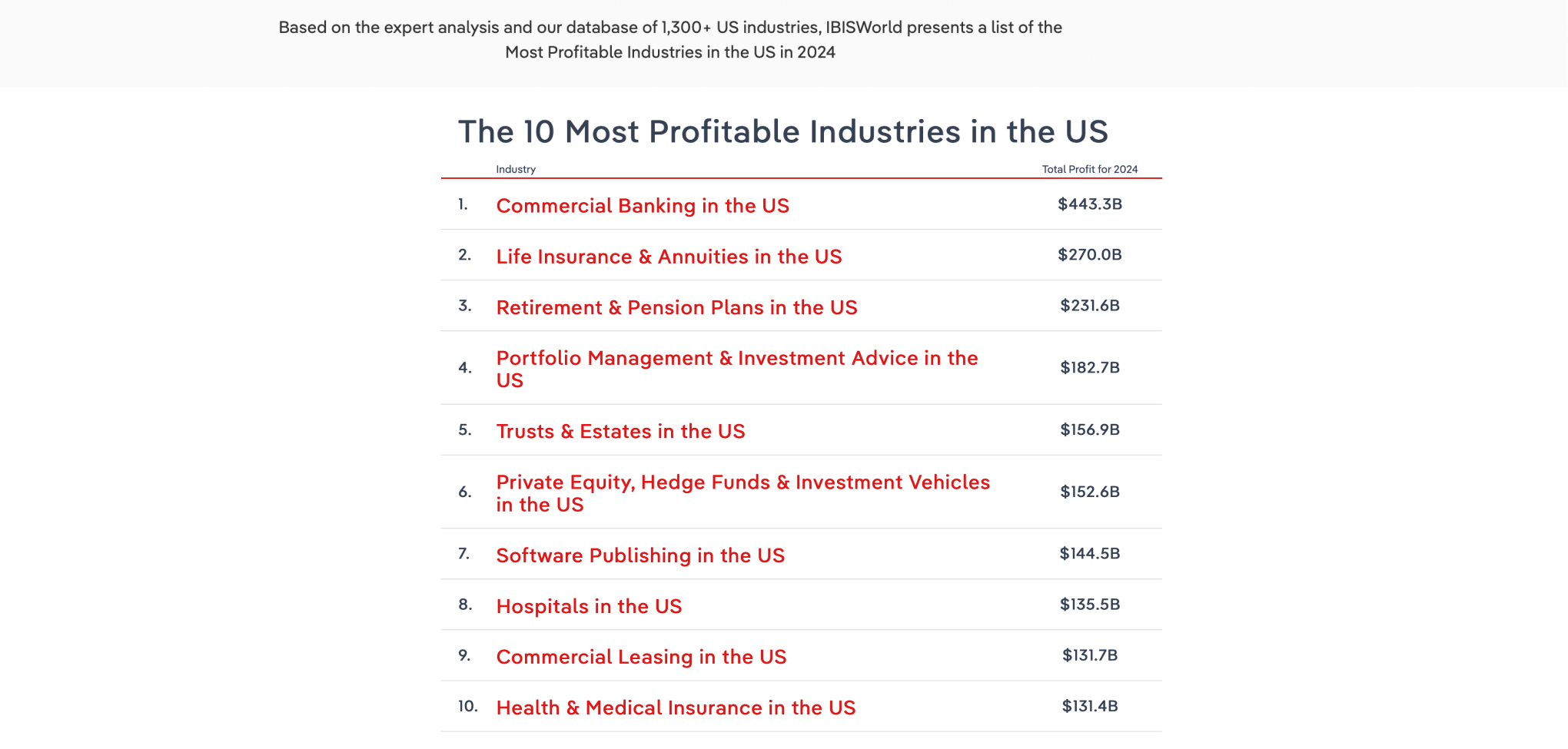 Прибыльные отрасли бизнеса в США