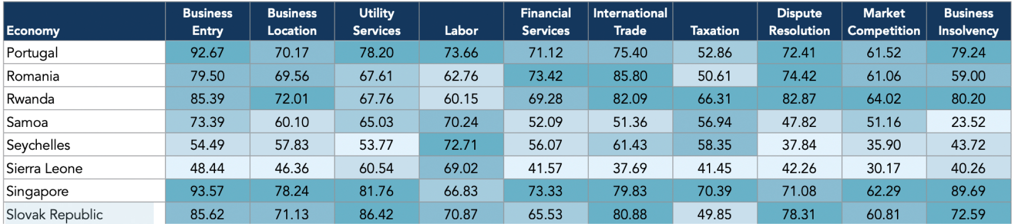 Словакия в рейтинге Business Ready