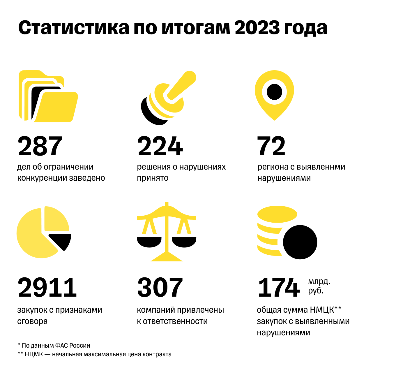 Статистика нарушений в сфере госзакупок