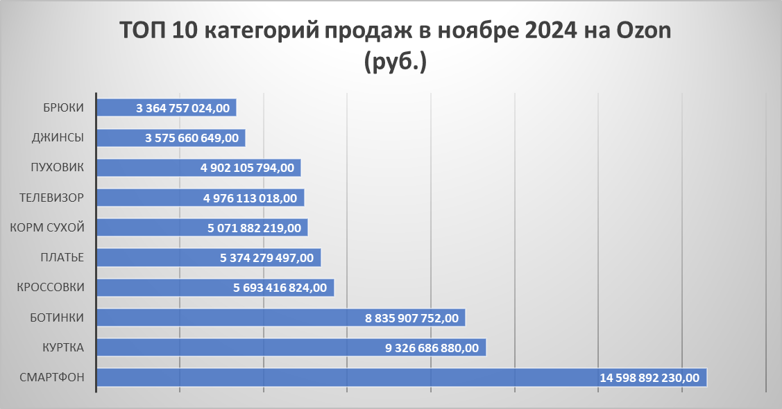 Основные категории продаж в ноябре