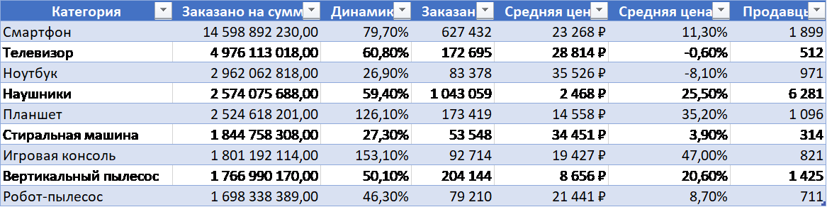 Продажи электроники в ноябре