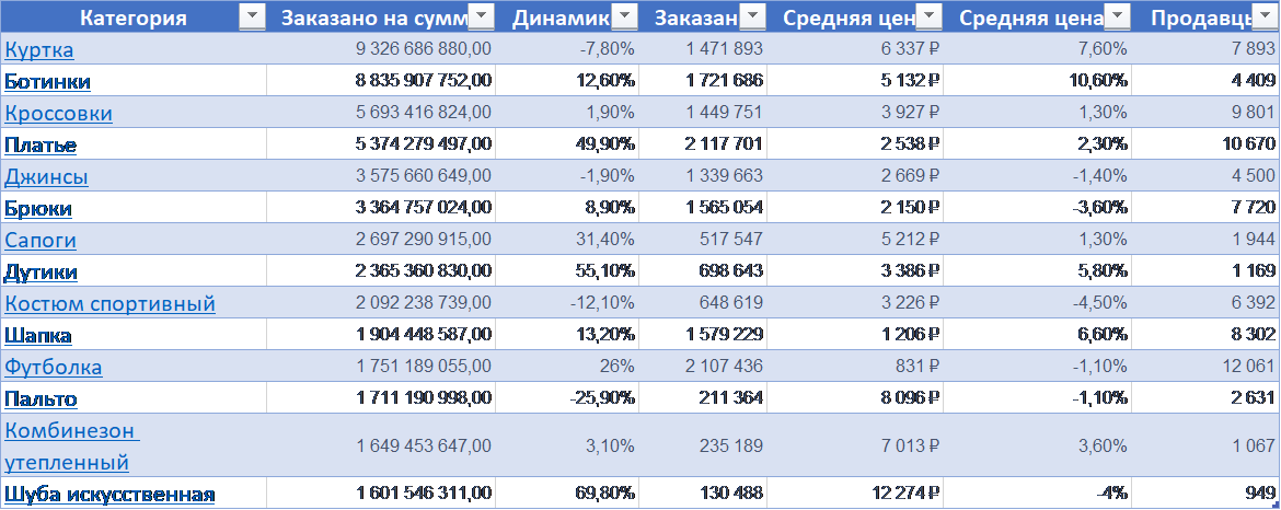 Таблица трендов продаж в одежде и обуви
