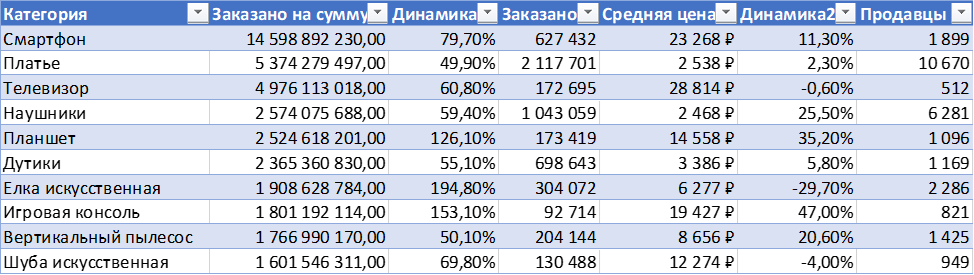 ТОП категорий роста