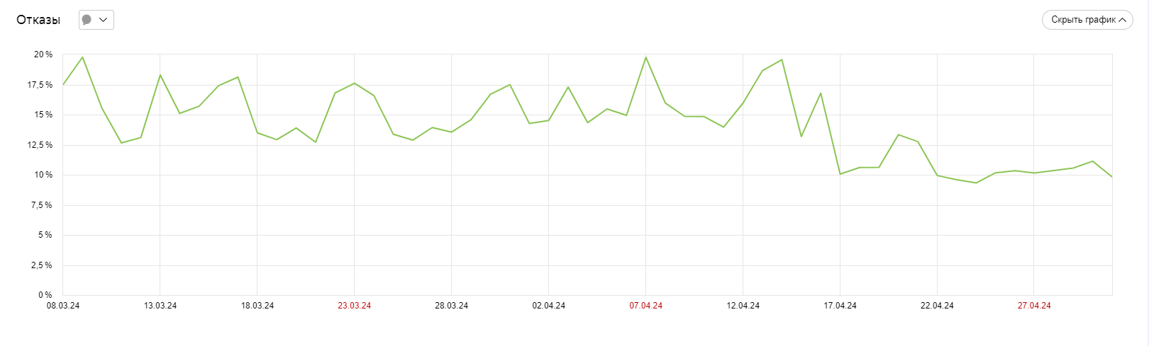 Отказы в Яндекс Метрике