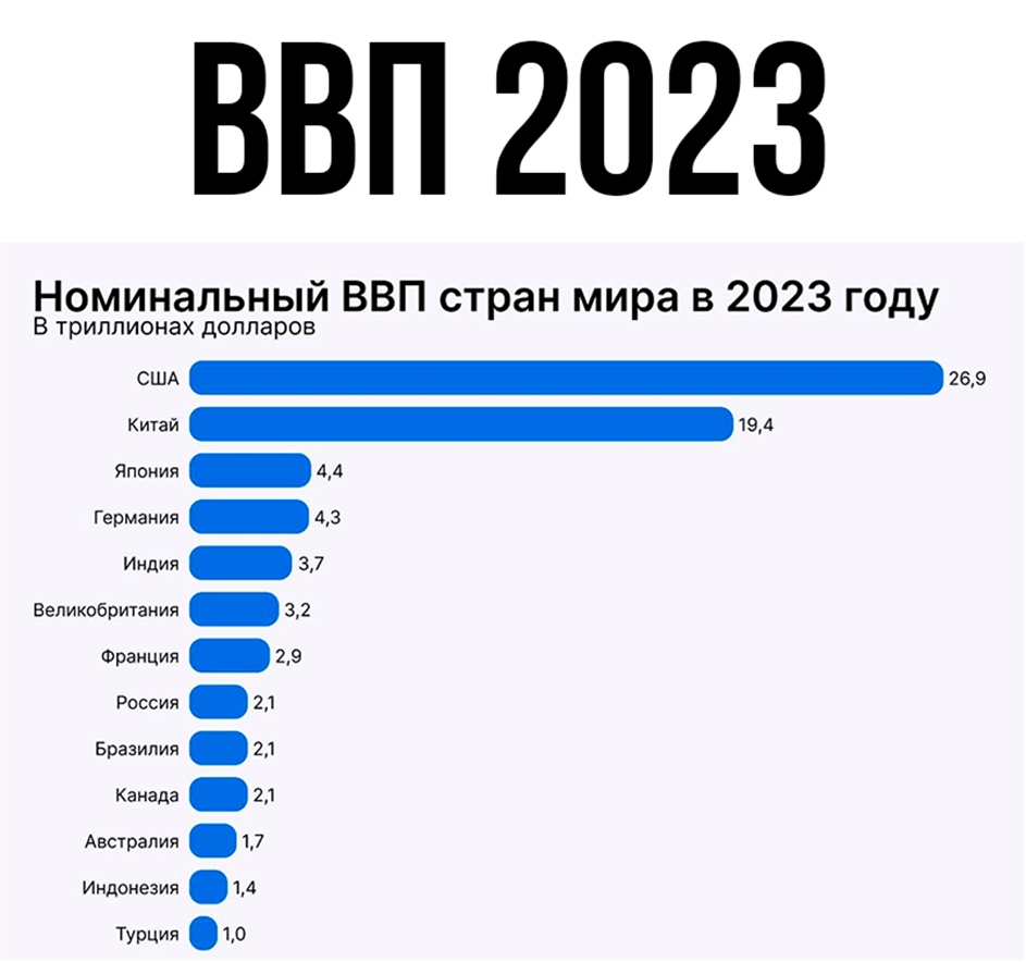 Рейтинг ВВП по странам в 2023 году