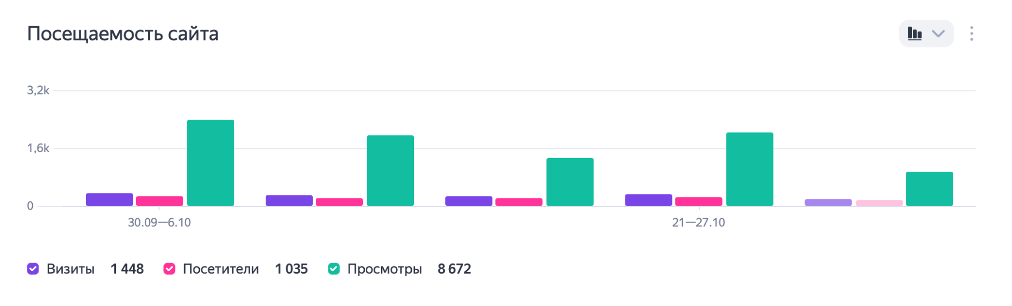 Посещаемость сайта