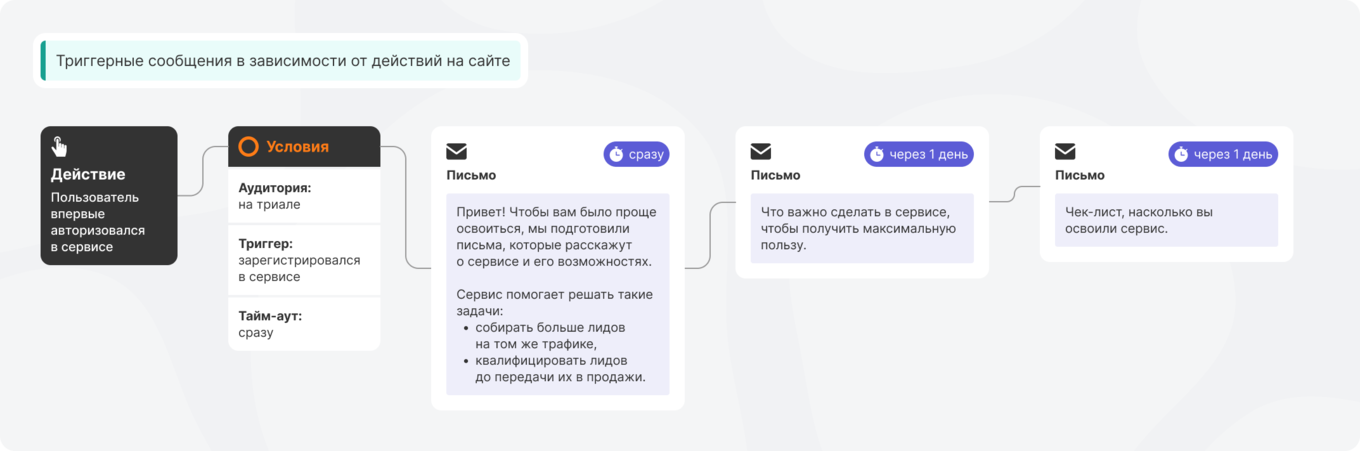 Примеры триггерных email-сообщений для эффективных рассылок