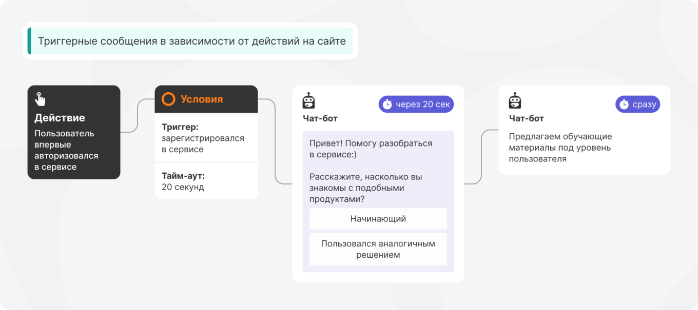 Структура взаимодействия с чат-ботом