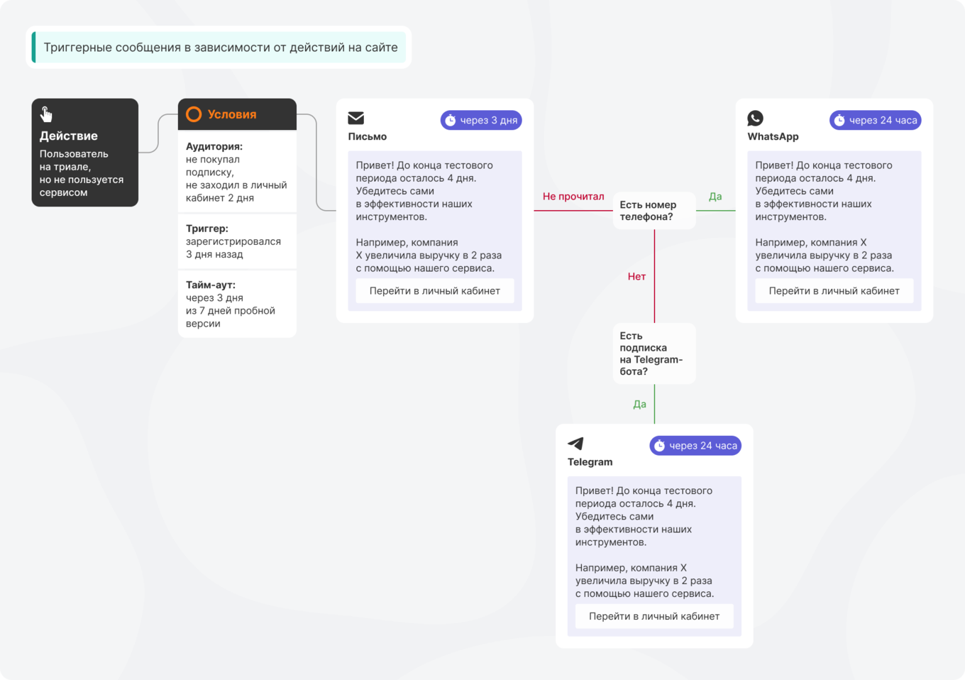 Структура общения с неактивным клиентом