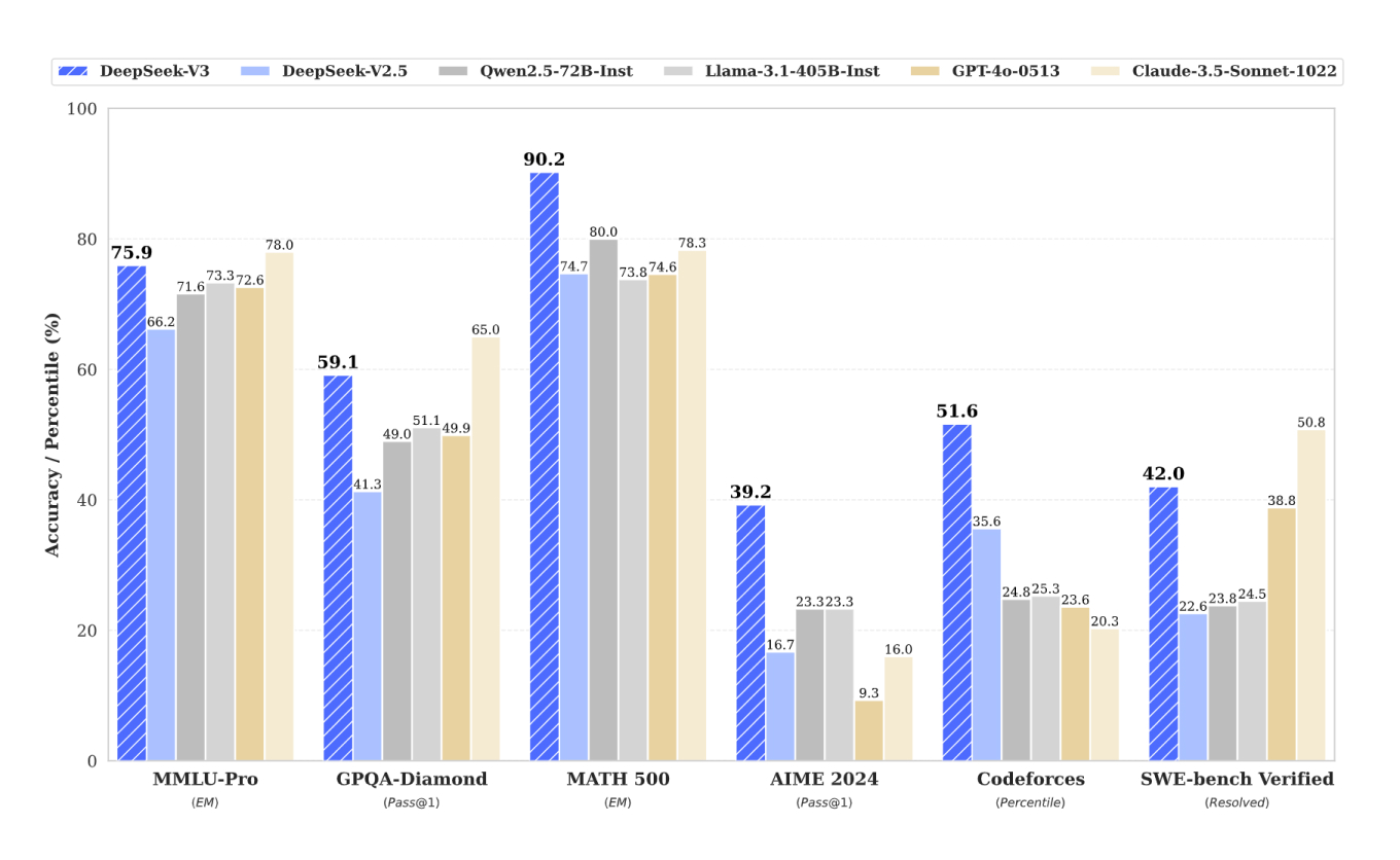 Сравнение производительности DeepSeek с другими популярными моделями ИИ