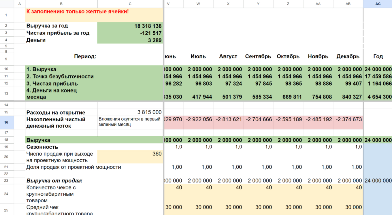 Расчет финансовой модели детского магазина