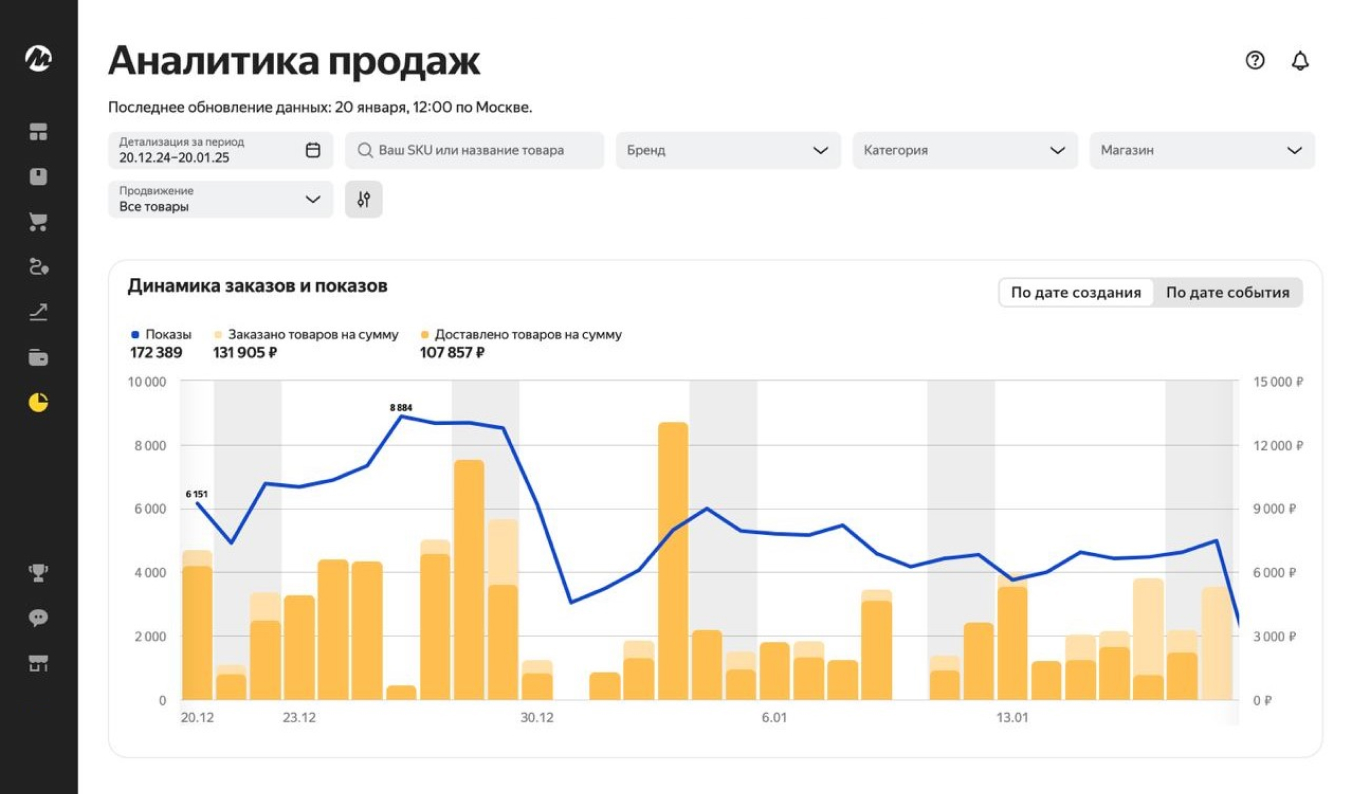 График «Динамика заказов и показов» на Яндекс Маркете