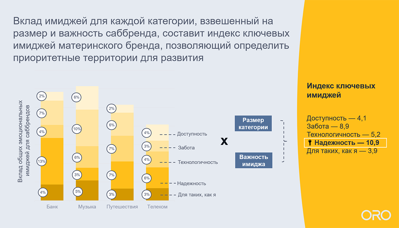 Вклад имиджей каждой категории