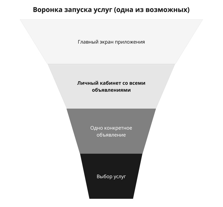 Воронка дата аналитика