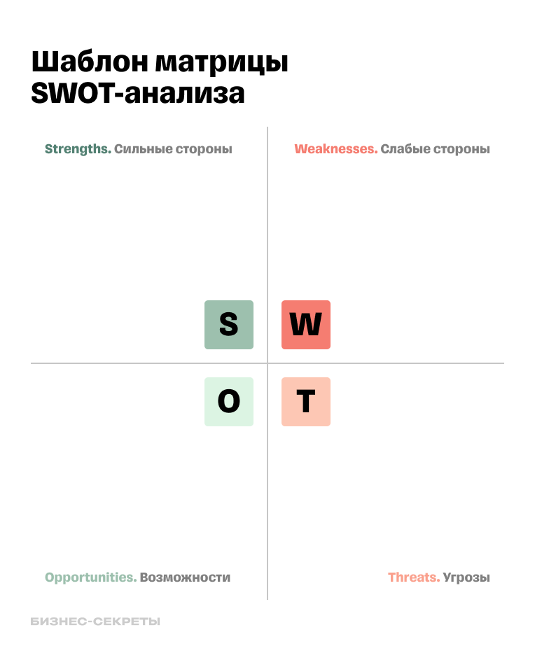 Матрица SWOT-анализа
