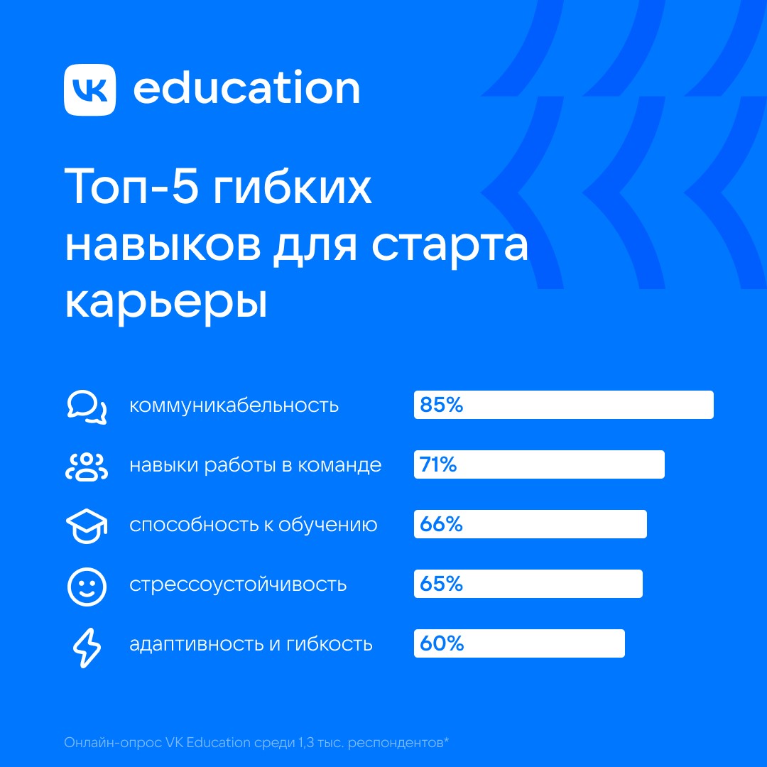 Какие навыки, по мнению выпускников, нужны им для успешного старта
