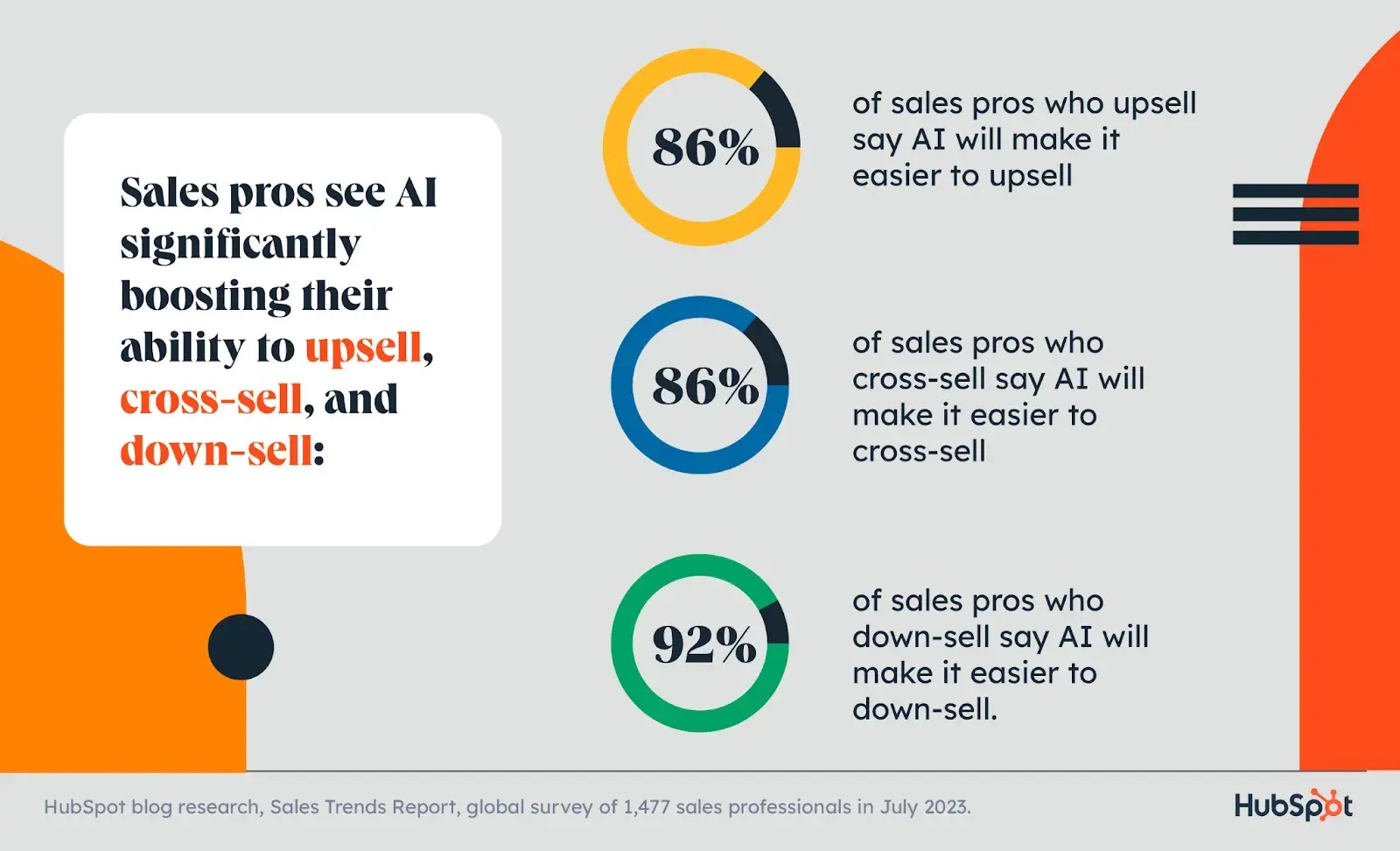 Проведение апселлов, кросс-селлов и даунселлов значительно проще с использованием ИИ