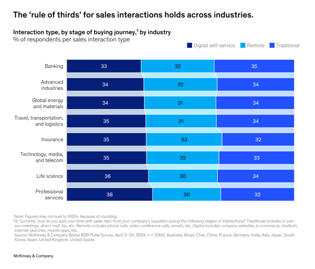 Диаграмма «Правило третей»: предпочтения B2B-клиентов по типам продаж и отраслям