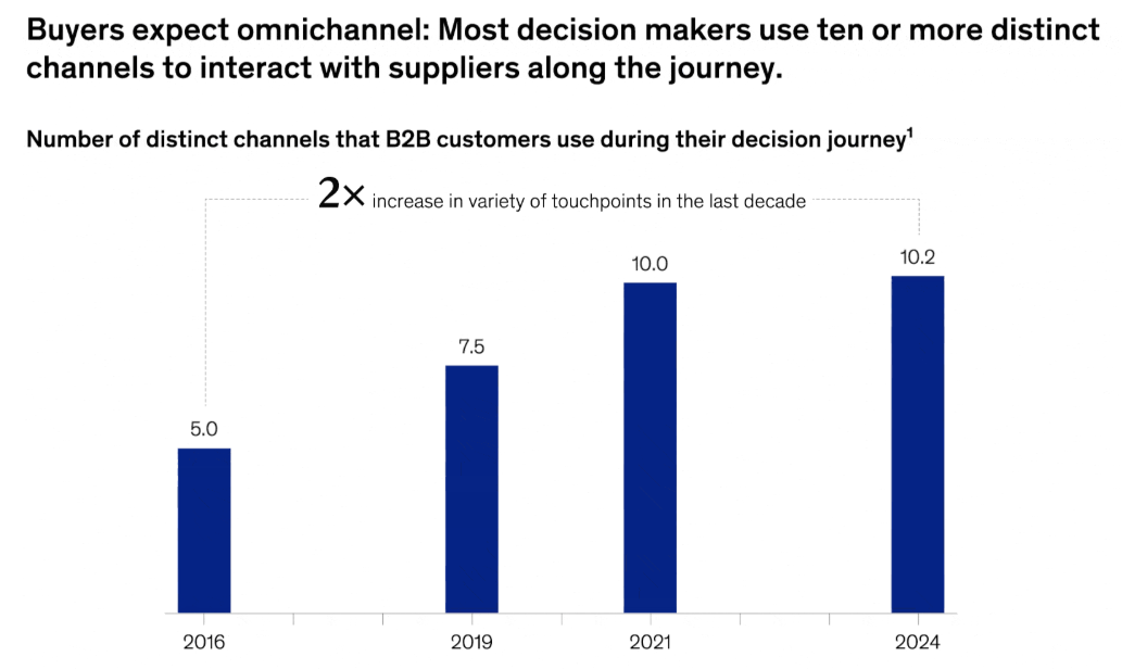График увеличения числа касаний с брендом с 5.0 в 2016г до 10.2 в 2024г