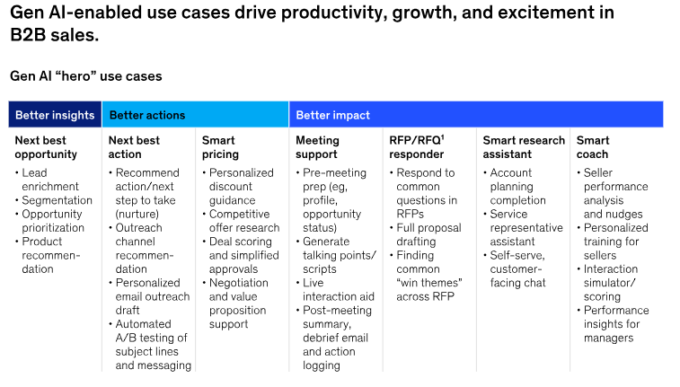 Варианты применения генеративного ИИ в В2В-продажах