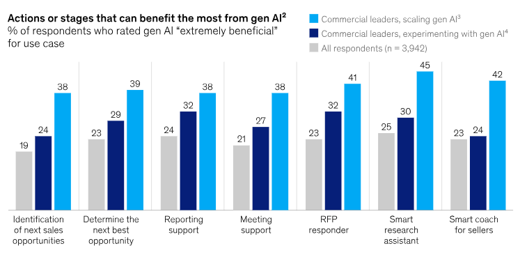 Наиболее успешные сферы применения генеративного ИИ в В2В-продажах