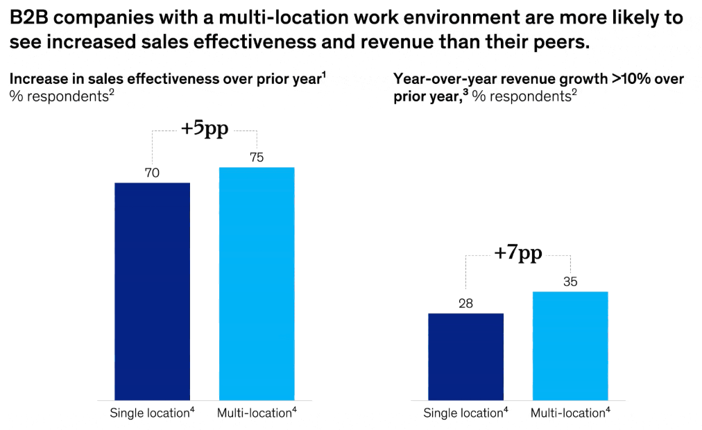 Графики роста дохода и производительности В2В-продаж при гибридном режиме работы