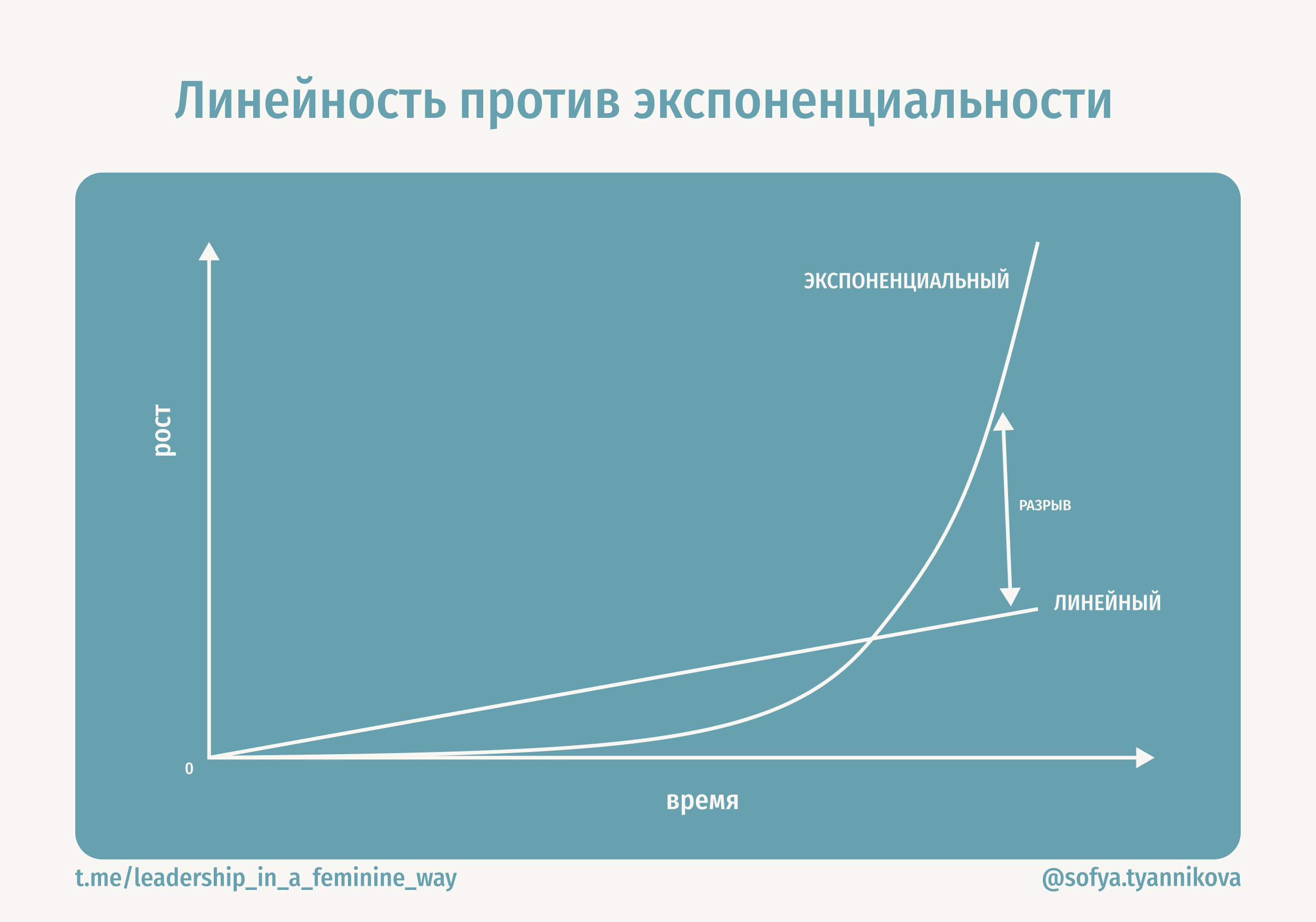 Функция взрывного нелинейного роста