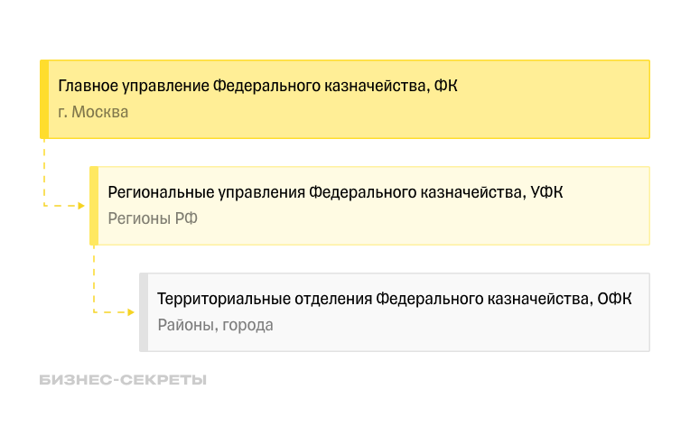 Структура Федерального казначейства России
