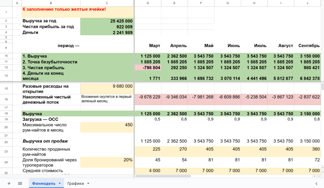 Финансовая модель гостиницы