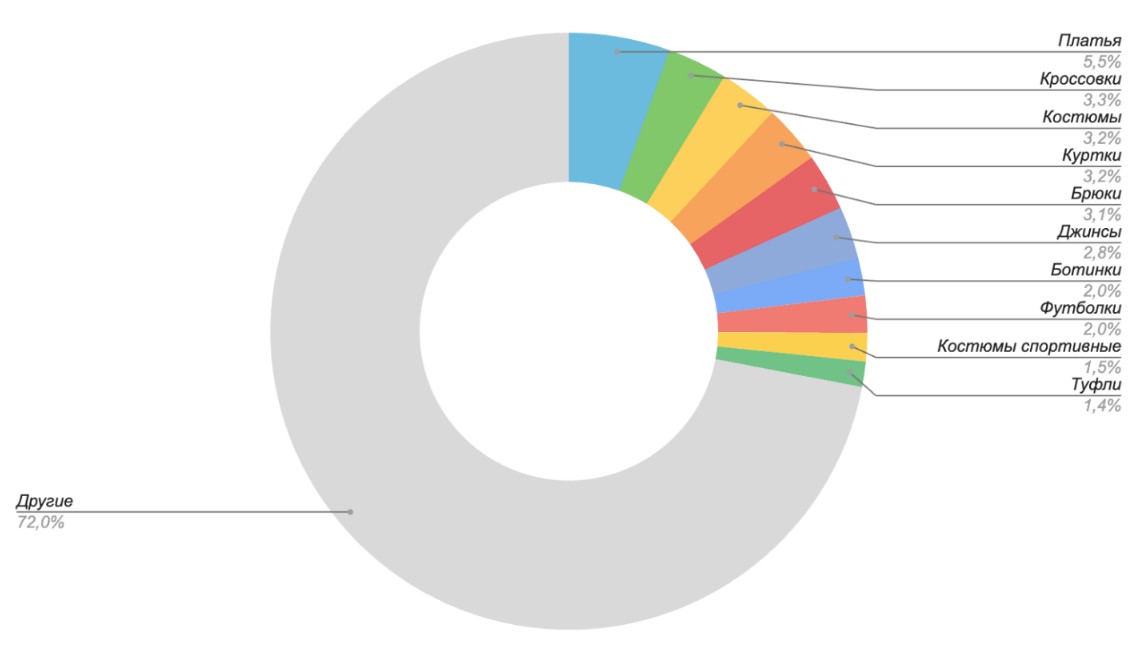 У какого товара из категории одежда больше выручка