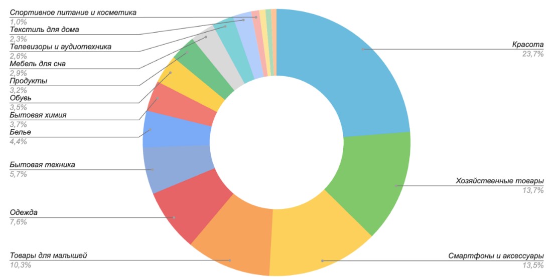 Топ 100 продаваемых товаров 2024