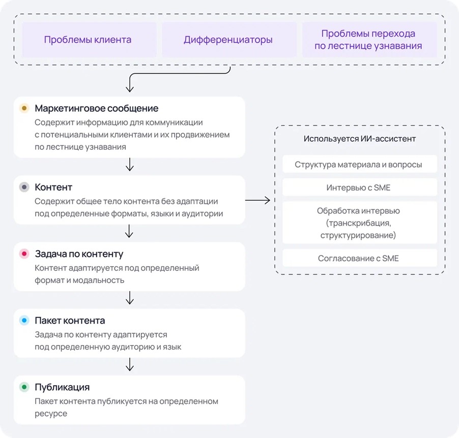 Управление генерацией контента на примере SimpleOne B2B CRM