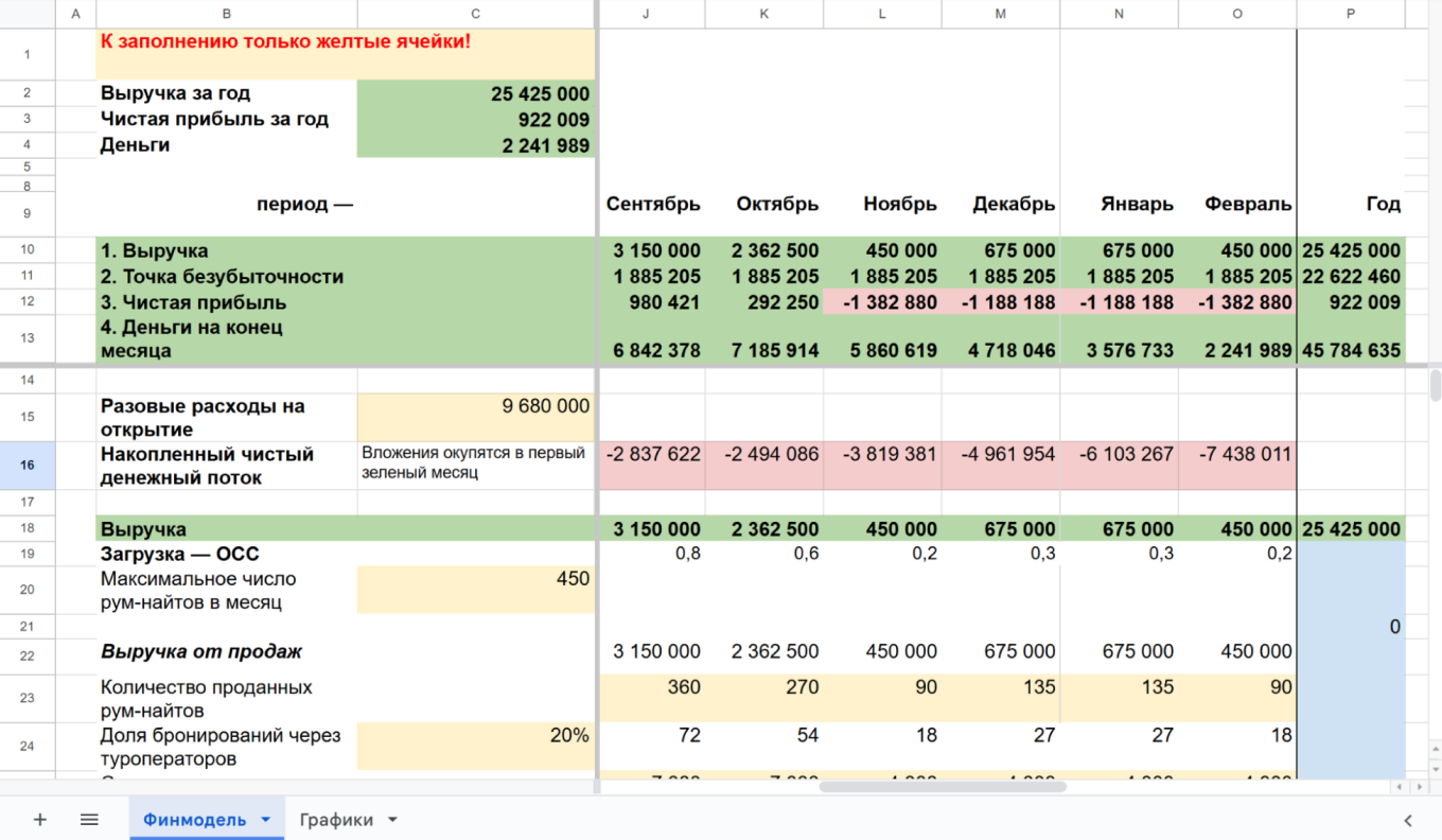 Таблица расчета срока окупаемости гостиницы