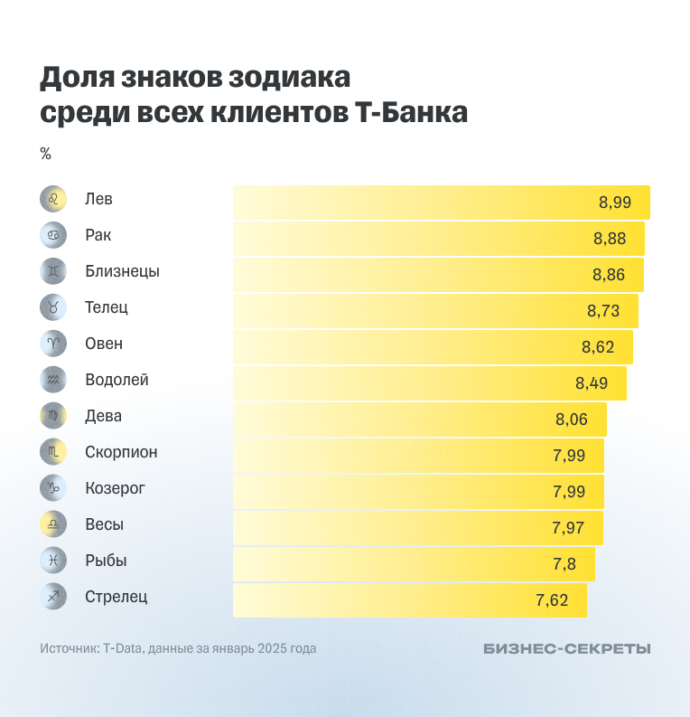 Доля знаков зодиака среди клиентов Т-Банка
