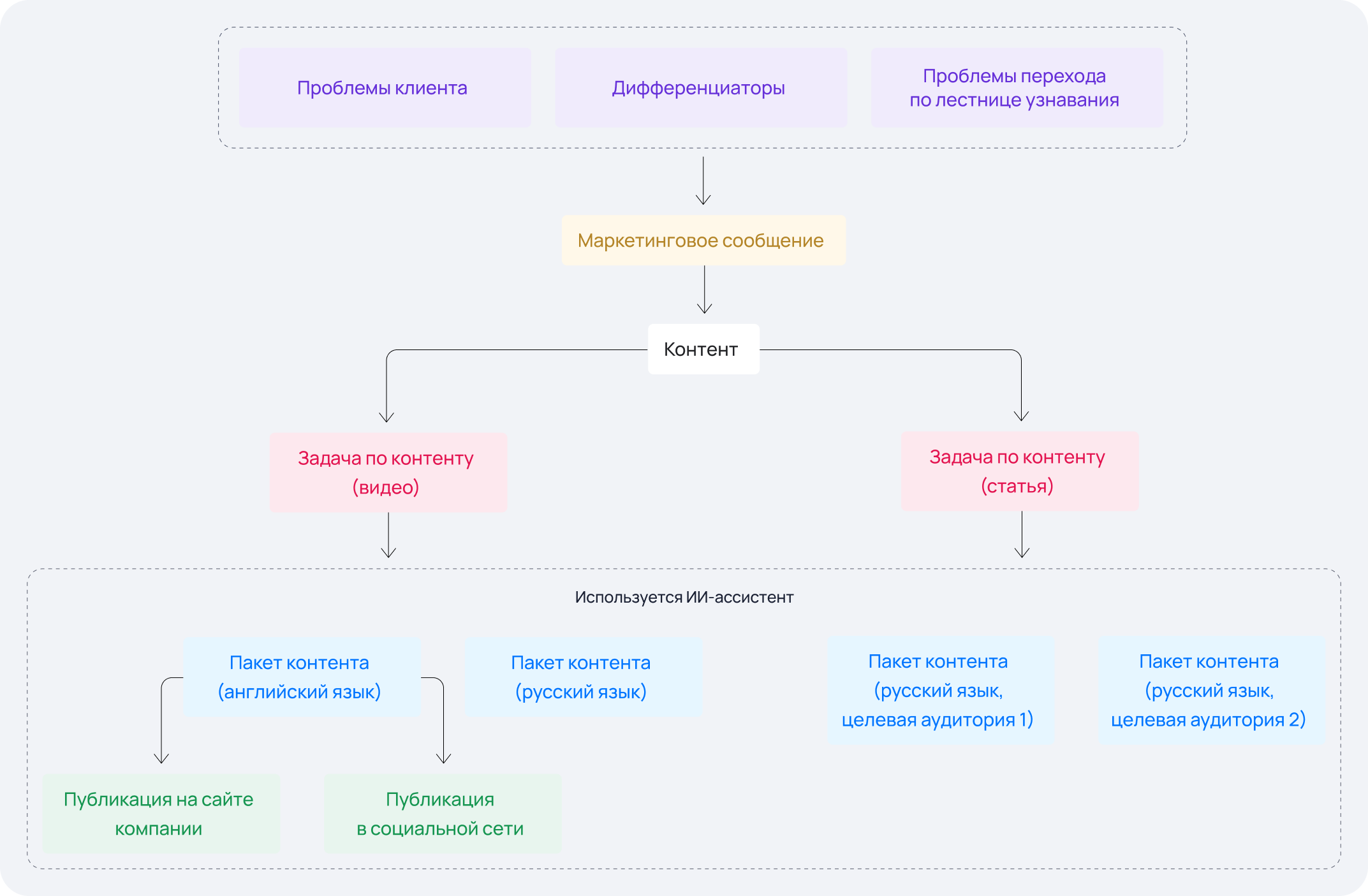 Упаковка контента под различные форматы