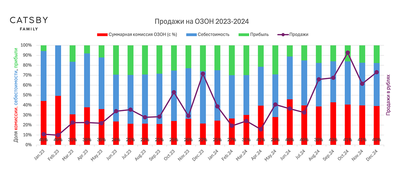 График продаж на Ozon