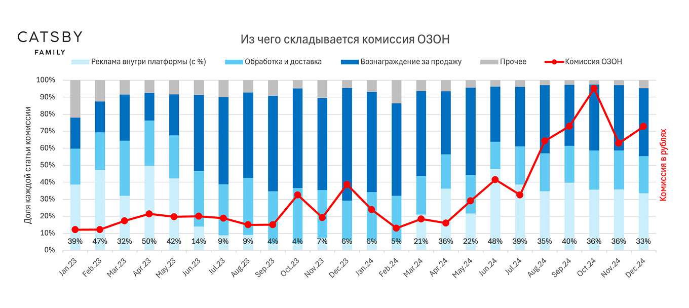Из чего складывается комиссия Ozon