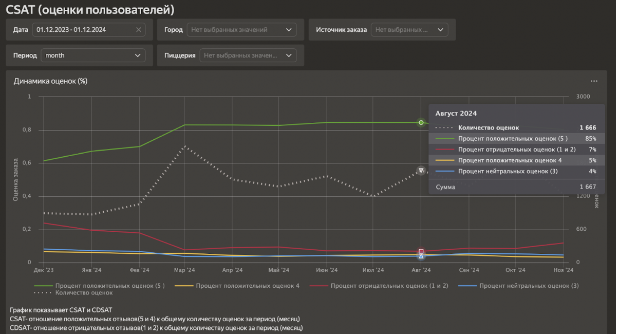 График оценок пользователей