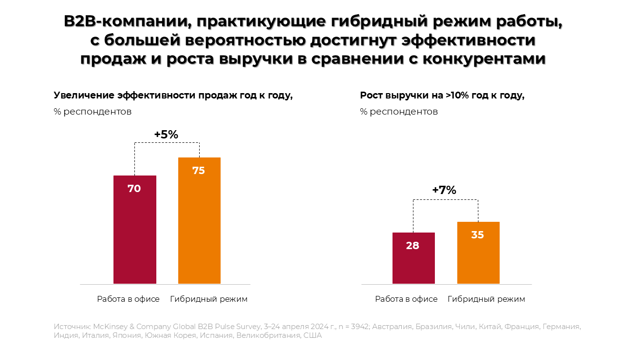 Влияние гибридного графика на результативность продаж и доходность компании