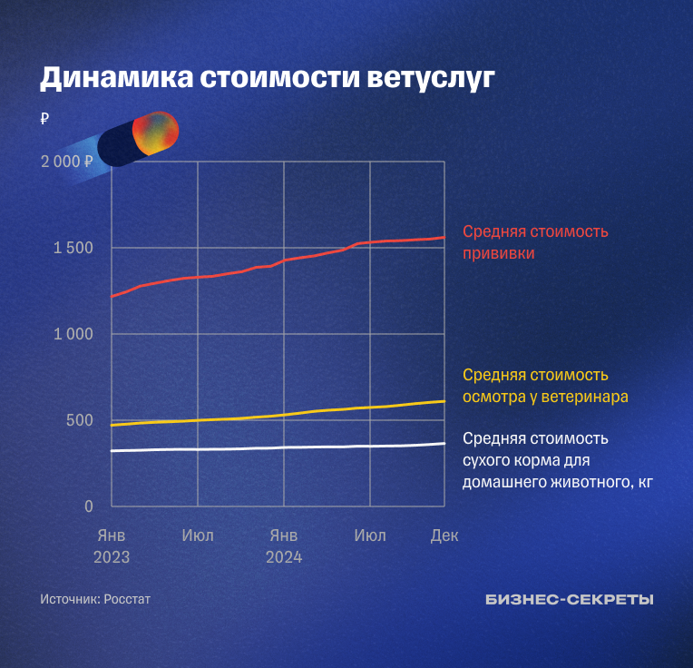 Динамика стоимости ветеринарных услуг