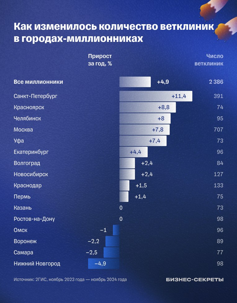 Как изменилось количество ветеринарных клиник в городах-миллионниках