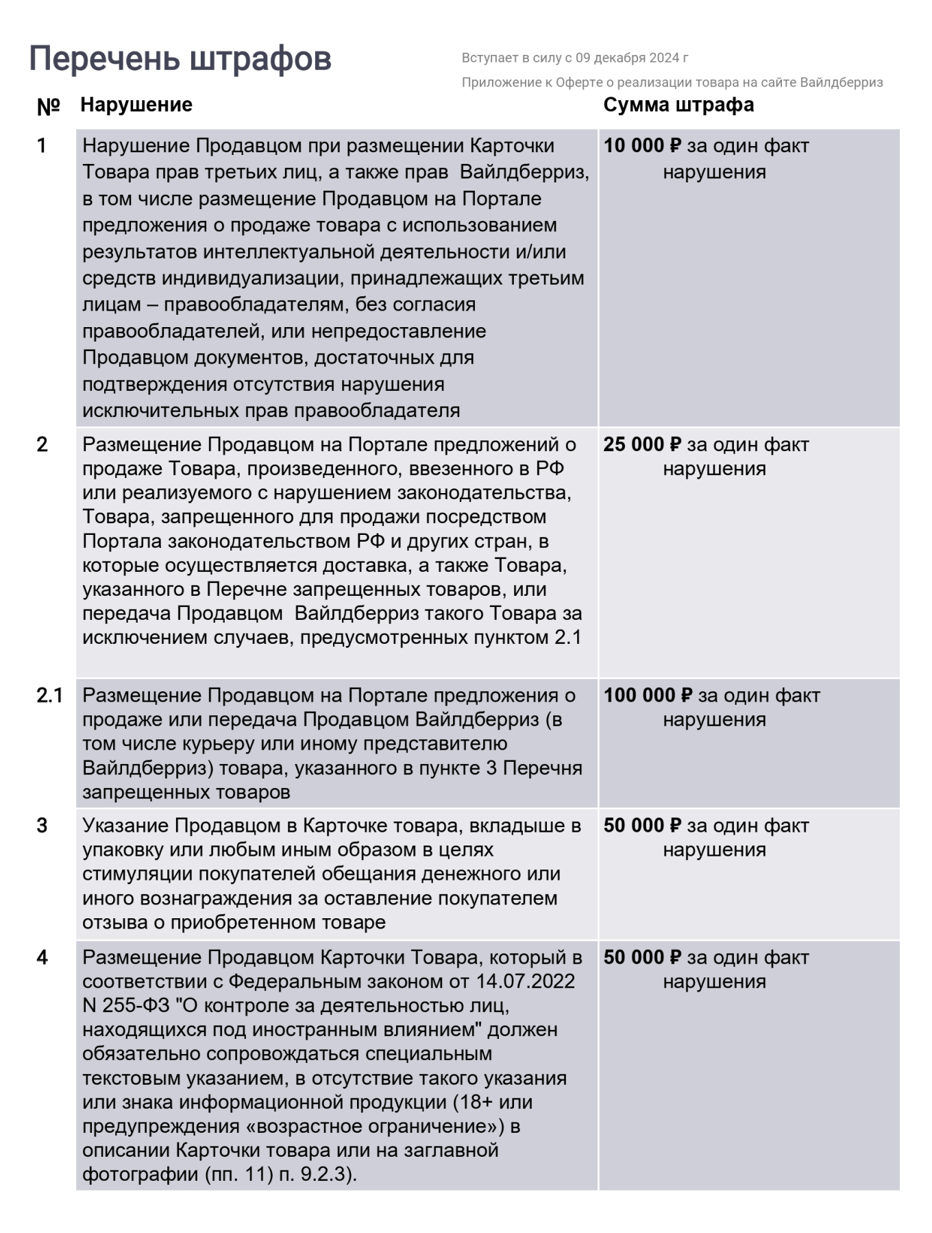 Штрафы селлеров Wildberries