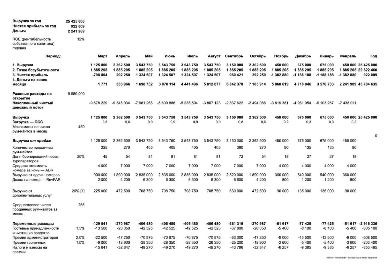 Финансовая модель гостиницы — образец