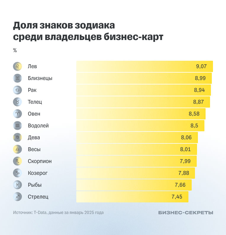 Доля знаков зодиака среди владельцев бизнес-карт
