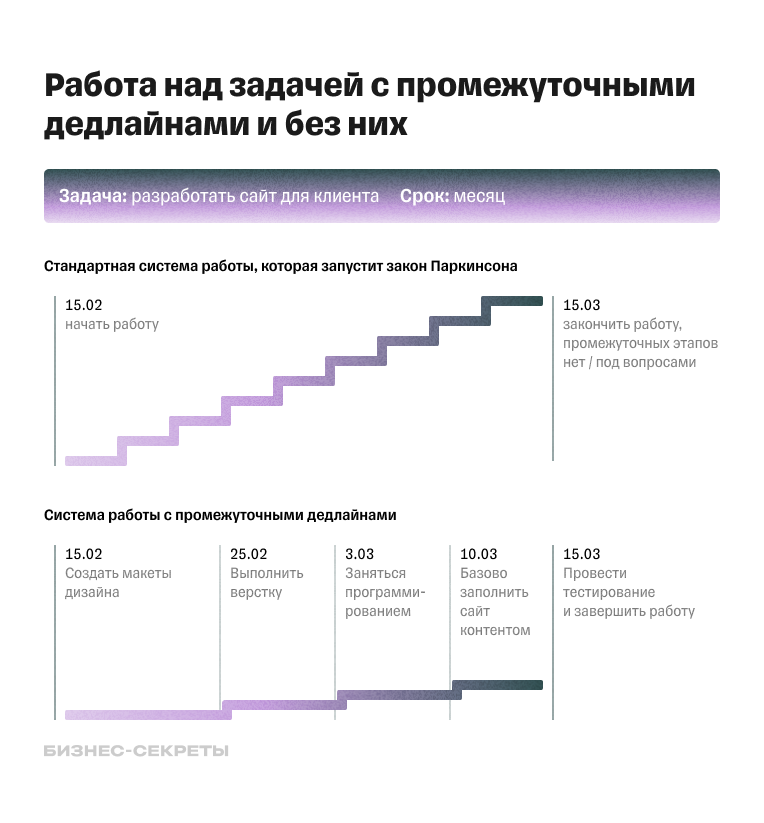 Пример работы над задачей с промежуточными дедлайнами
