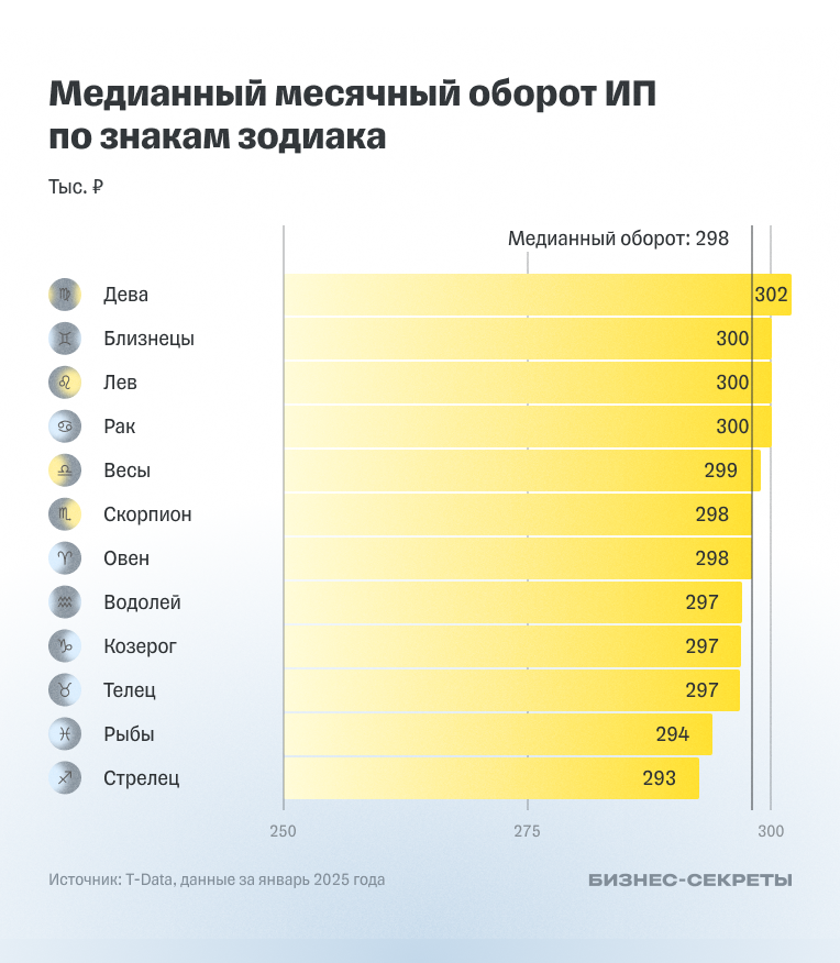 Медианный месячный оборот ИП по знакам зодиака