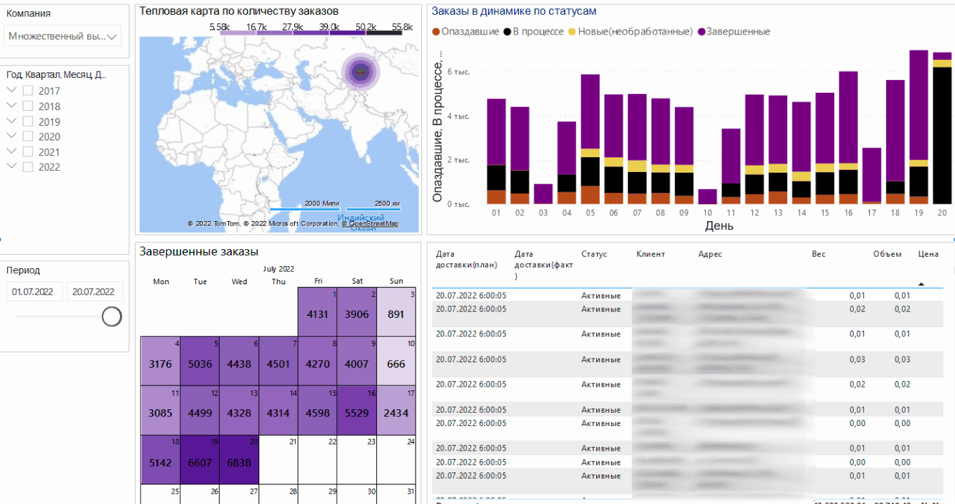 Аналитика дает полную картину по заказам