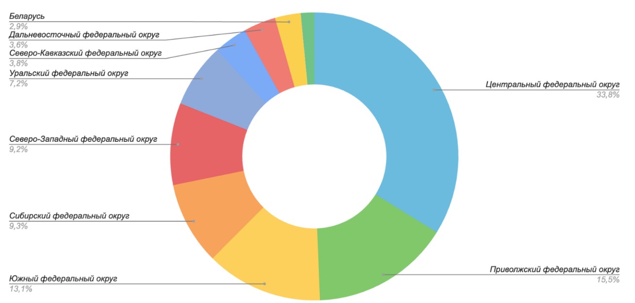 География покупок на маркетплейсах