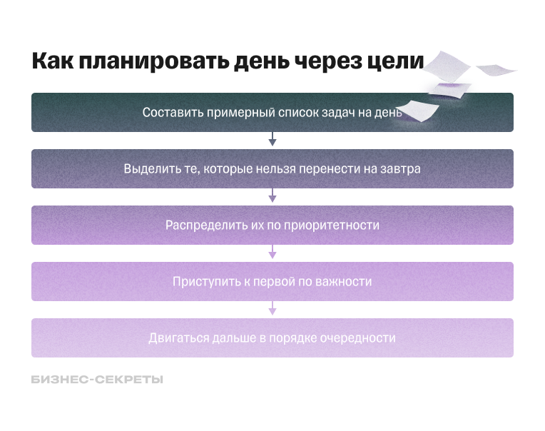 Как планировать день через цели