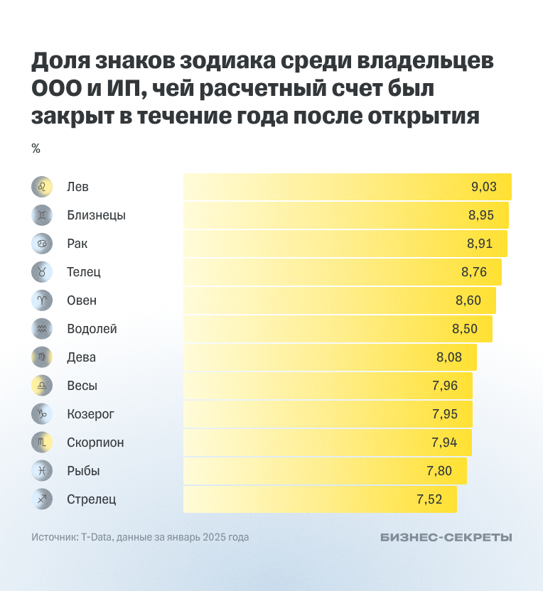 Доля знаков зодиака среди предпринимателей, которые закрыли расчетный счет после открытия